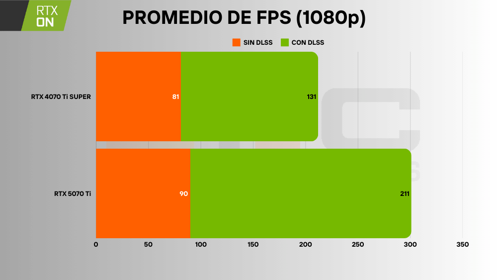 RTX 5070 Ti vs 4070 Ti SUPER 1080p