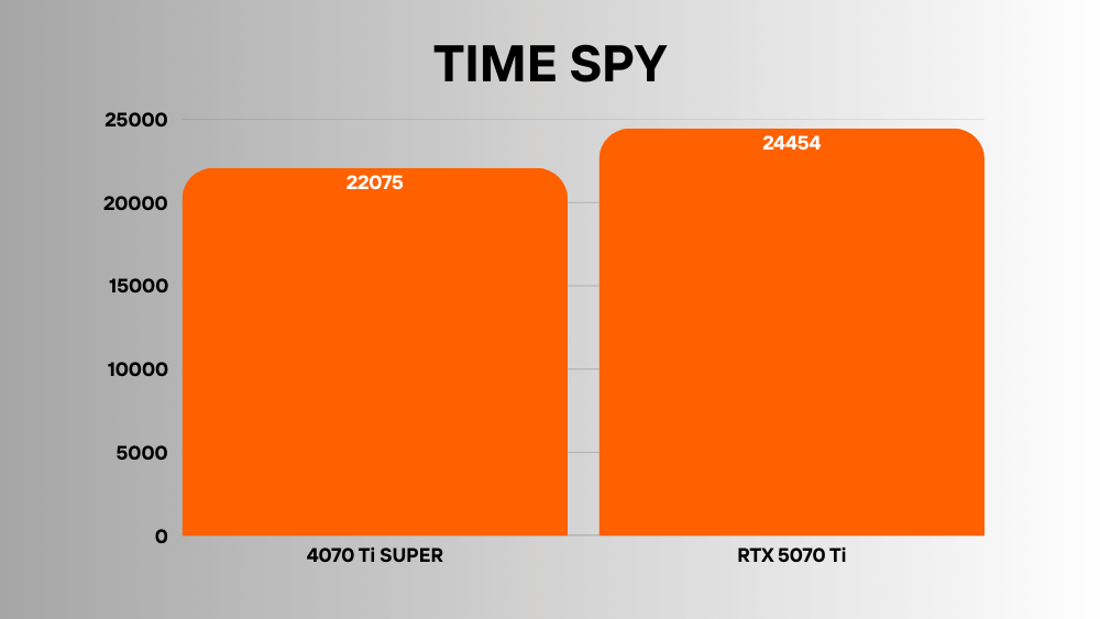 RTX 5070 Ti vs 4070 Ti SUPER