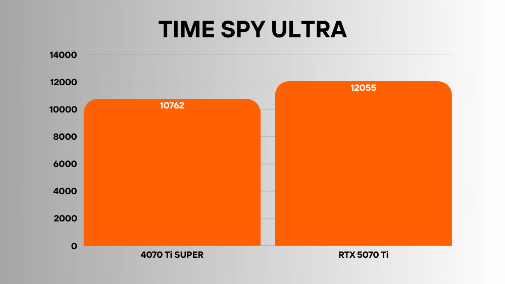 RTX 5070 Ti vs 4070 Ti SUPER