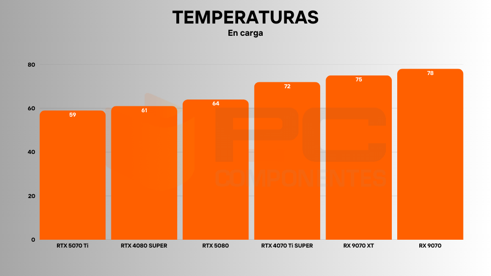 RX 9070 temperaturas