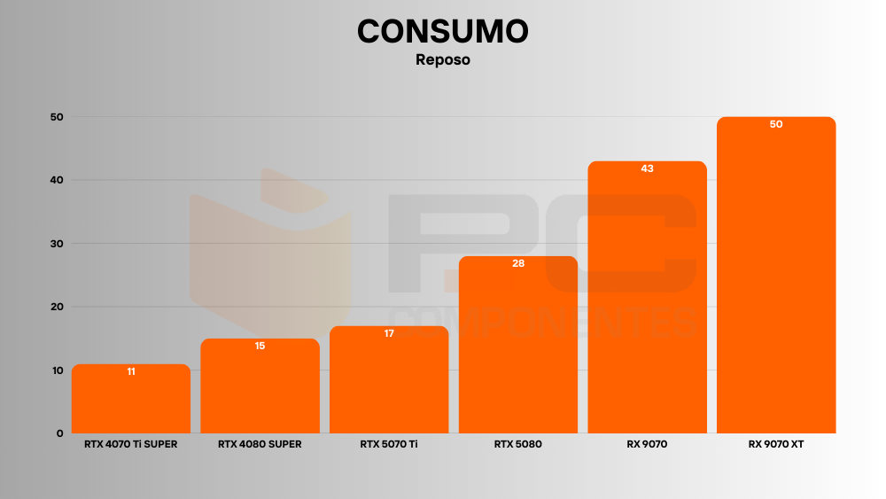 RX 9070 consumo