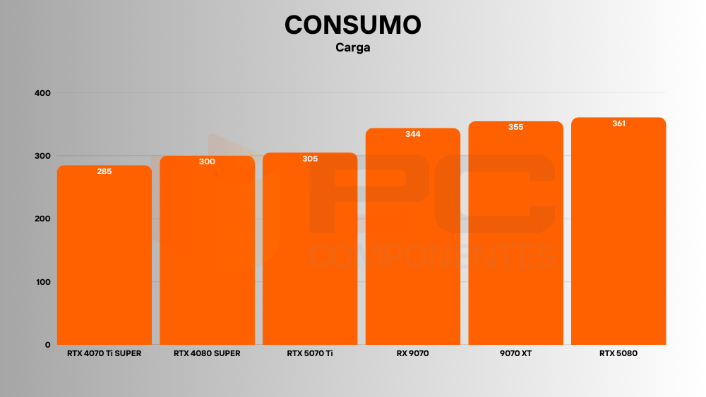 RX 9070 consumo