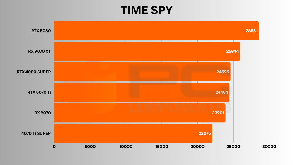 RX 9070 benchmarks