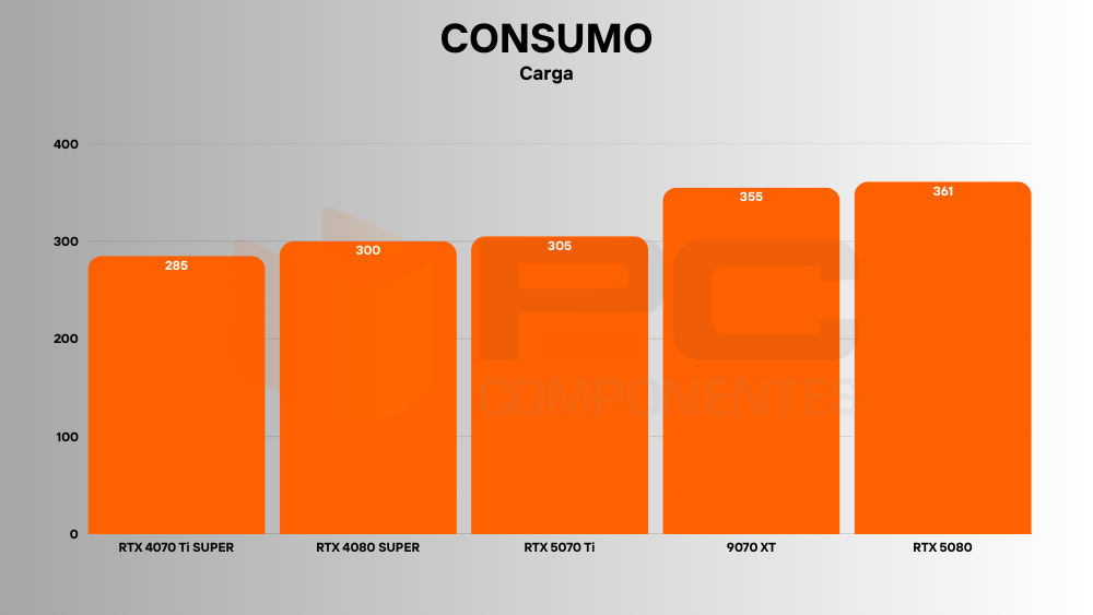amd rx 9070 xt consumo