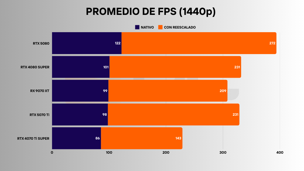 amd rx 9070 xt promedio fps