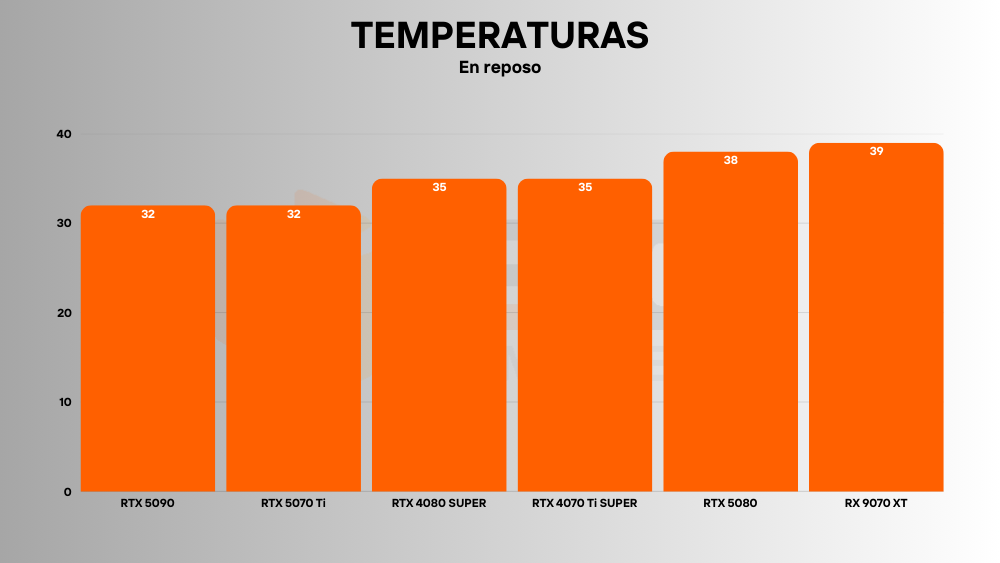 amd rx 9070 xt temperaturas