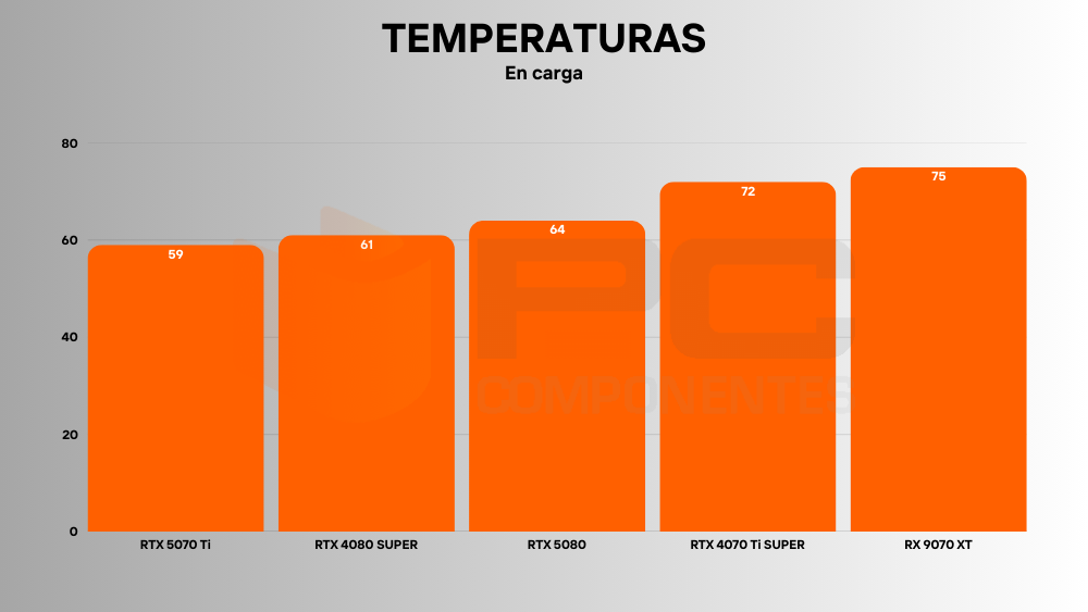 amd rx 9070 xt temperaturas