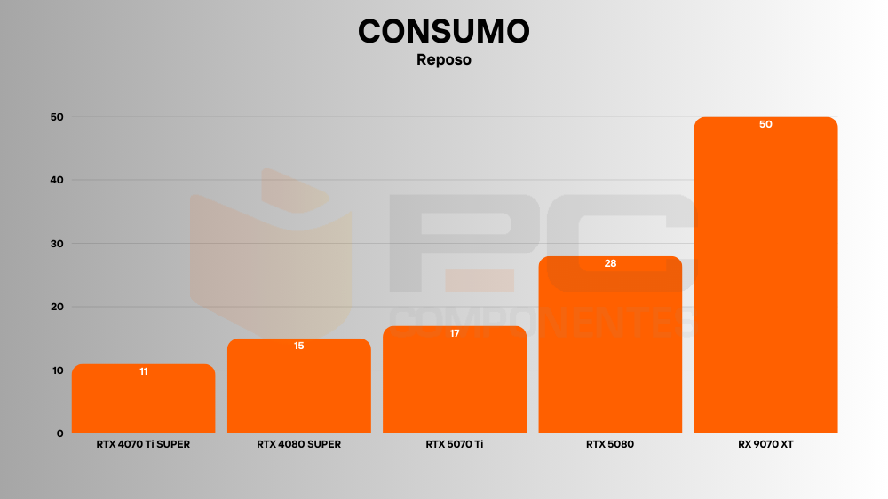 amd rx 9070 xt consumo