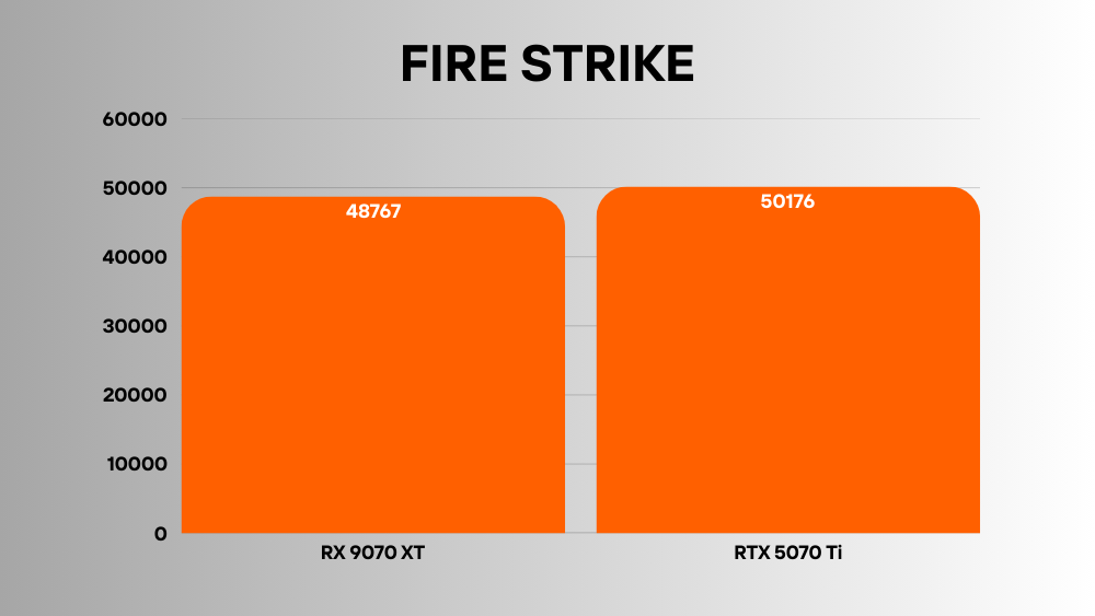 RTX 5070 Ti vs RX 9070 XT