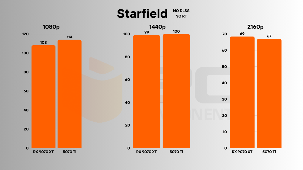RTX 5070 Ti vs RX 9070 XT gaming