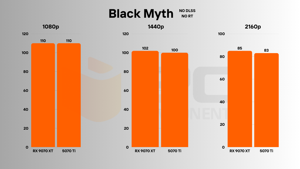 RTX 5070 Ti vs RX 9070 XT gaming