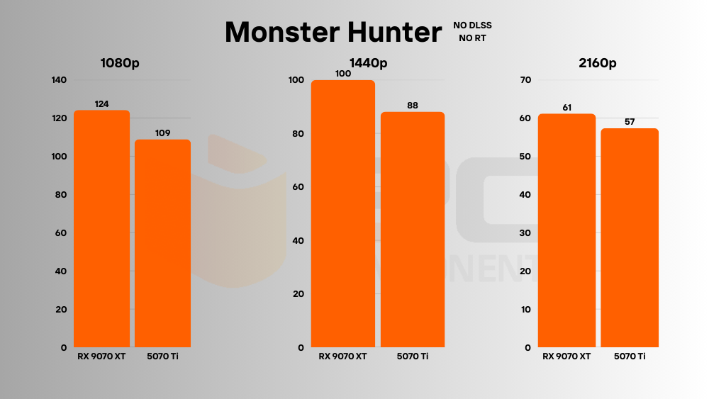 RTX 5070 Ti vs RX 9070 XT gaming
