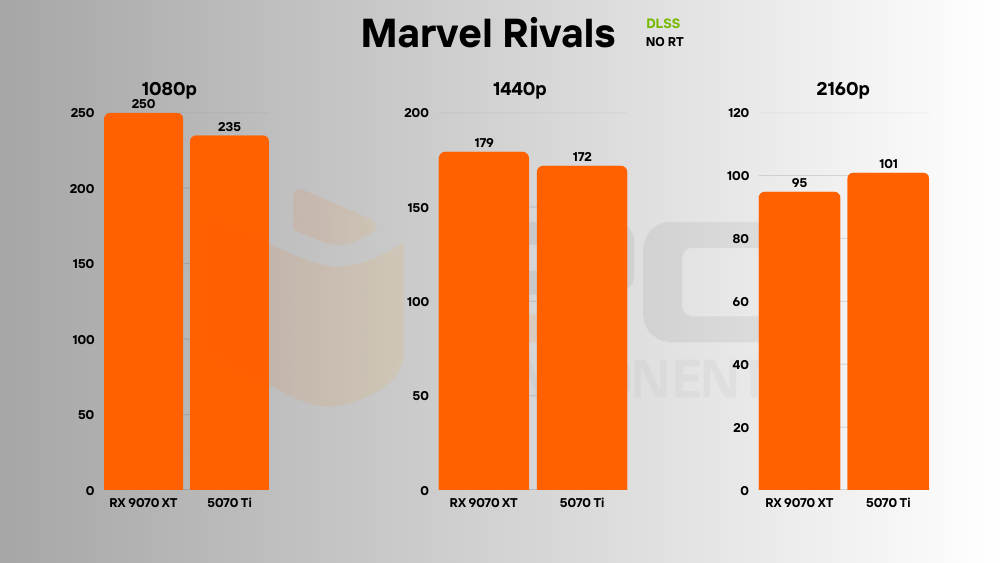 RTX 5070 Ti vs RX 9070 XT dlss