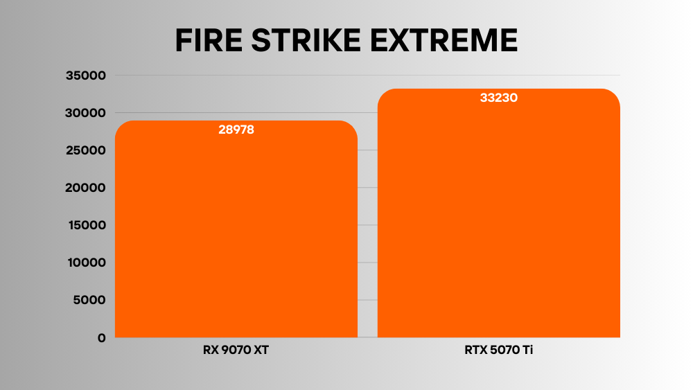 RTX 5070 Ti vs RX 9070 XT
