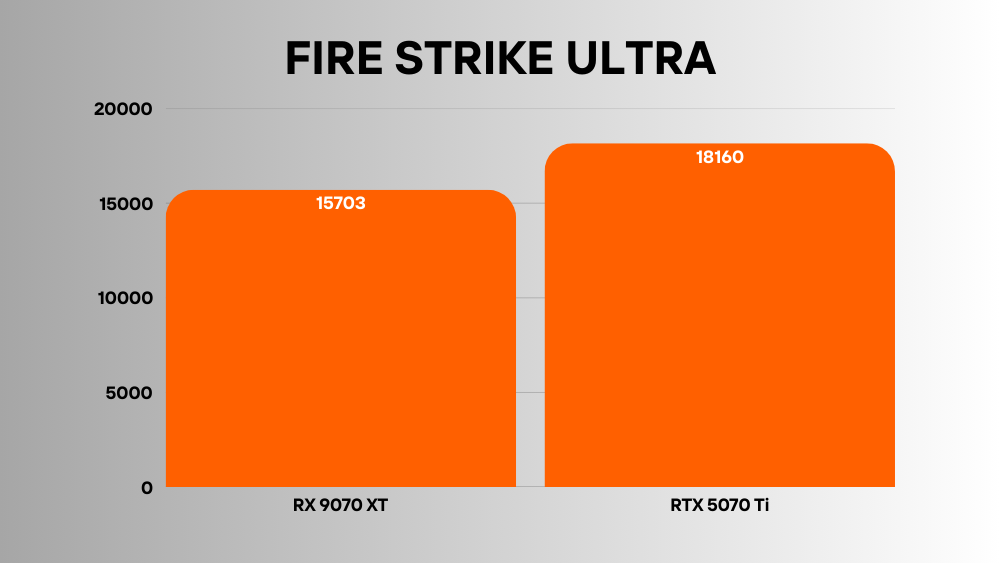 RTX 5070 Ti vs RX 9070 XT