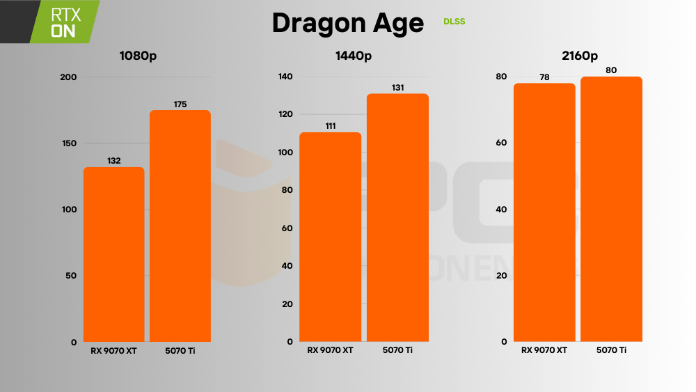 RTX 5070 Ti vs RX 9070 XT ray tracing