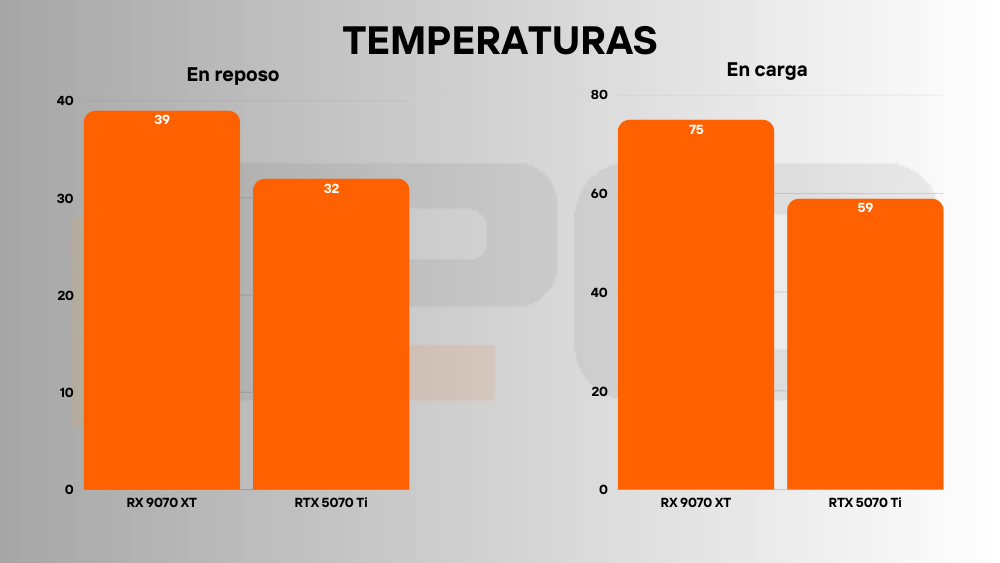 RTX 5070 Ti vs RX 9070 XT temperaturas