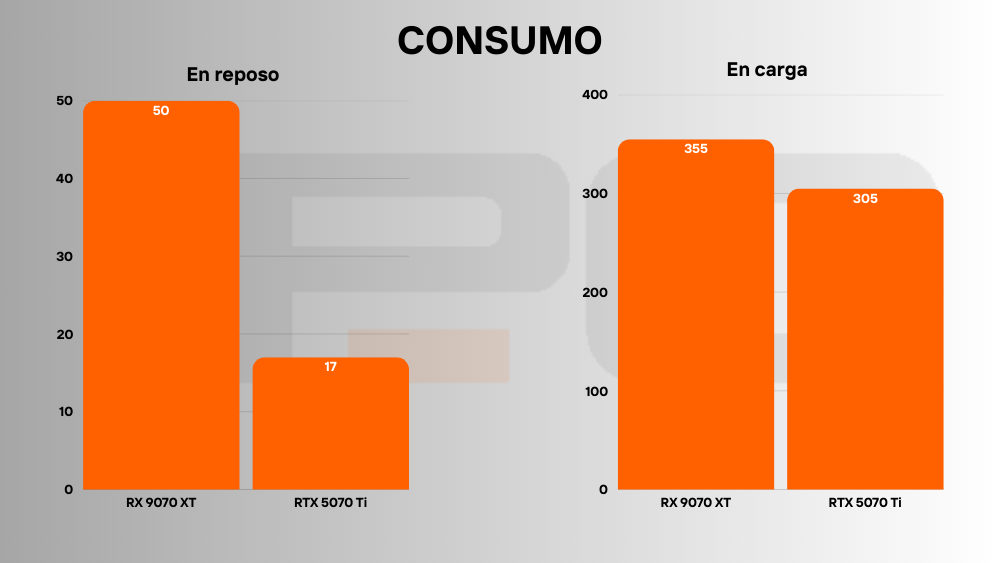 RTX 5070 Ti vs RX 9070 XT consumo