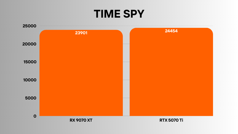 RTX 5070 Ti vs RX 9070 XT