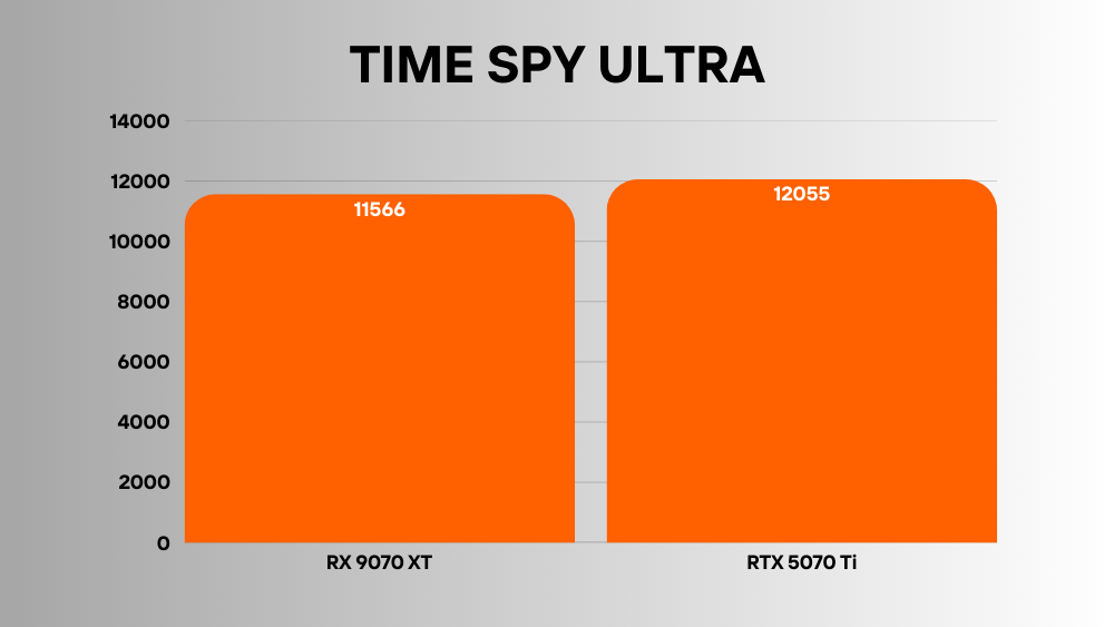 RTX 5070 Ti vs RX 9070 XT