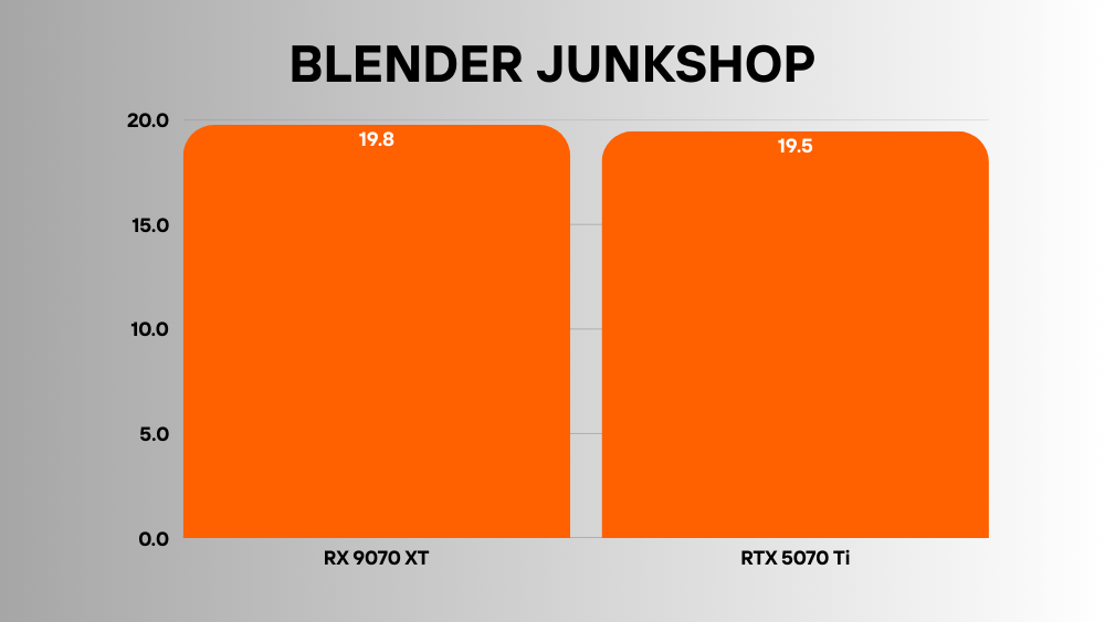 RTX 5070 Ti vs RX 9070 XT blender