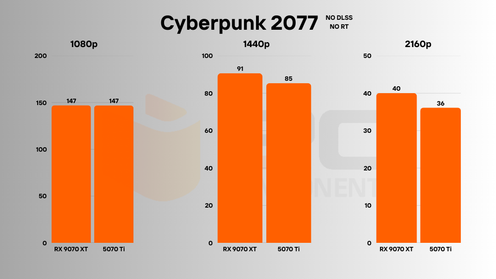 RTX 5070 Ti vs RX 9070 XT gaming