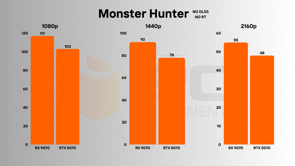 RTX 5070 vs RX 9070 