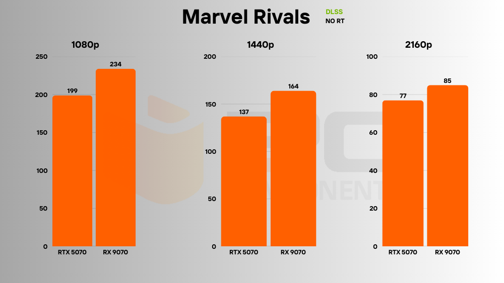 RTX 5070 vs RX 9070 fsr