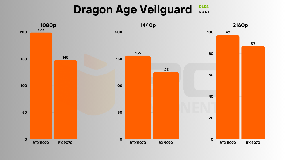 RTX 5070 vs RX 9070 dlss