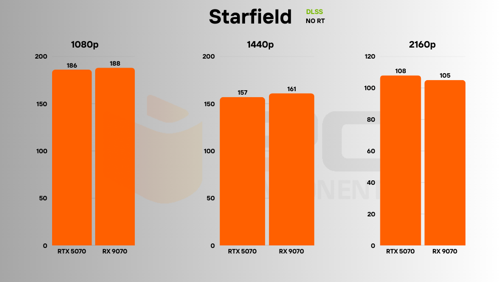 RTX 5070 vs RX 9070 