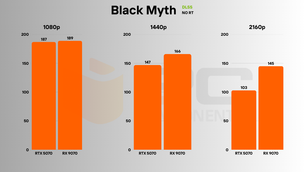 RTX 5070 vs RX 9070 