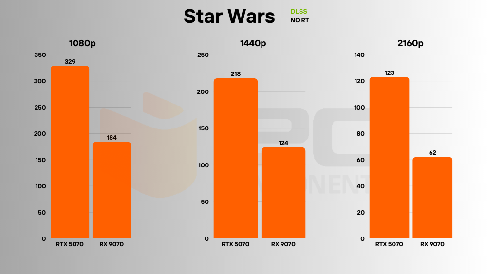 RTX 5070 vs RX 9070 juegos