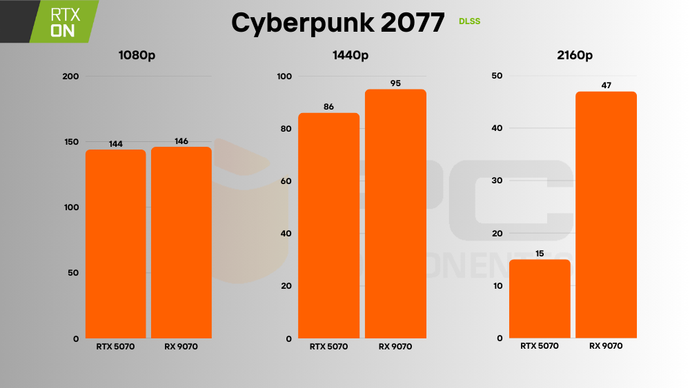 RTX 5070 vs RX 9070 