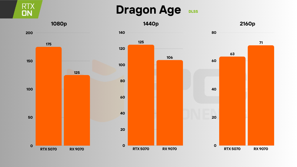 RTX 5070 vs RX 9070 