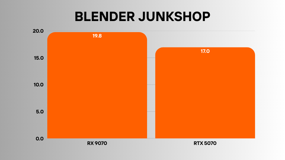 RTX 5070 vs RX 9070
