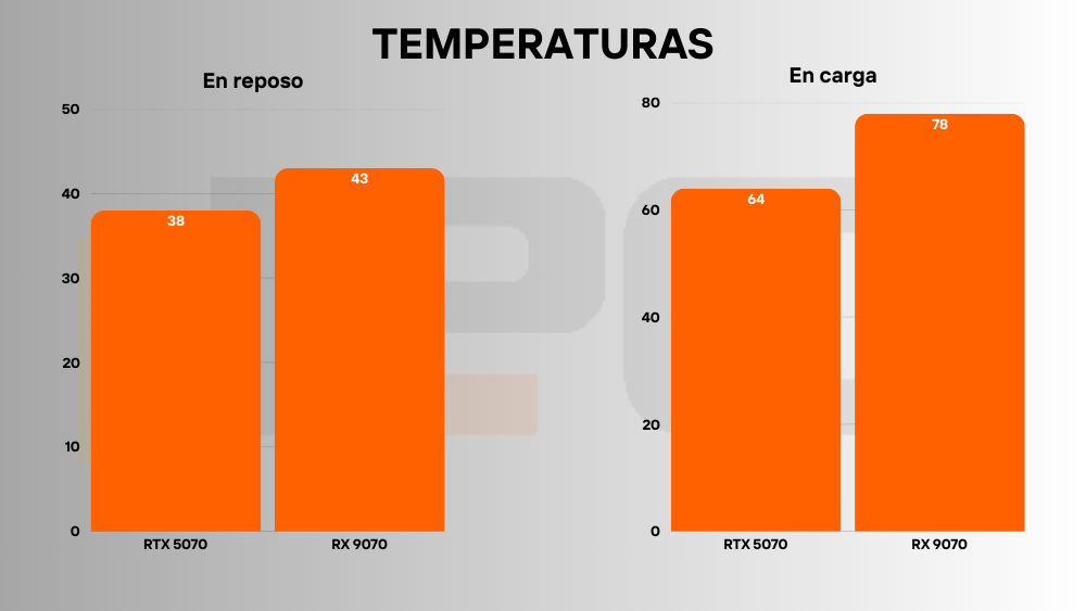 RTX 5070 vs RX 9070 1080p temperaturas