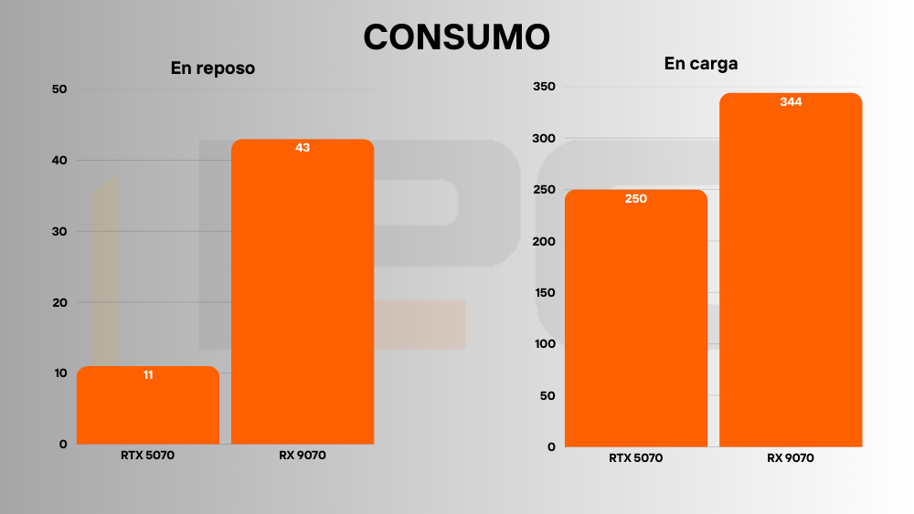 RTX 5070 vs RX 9070 consumo