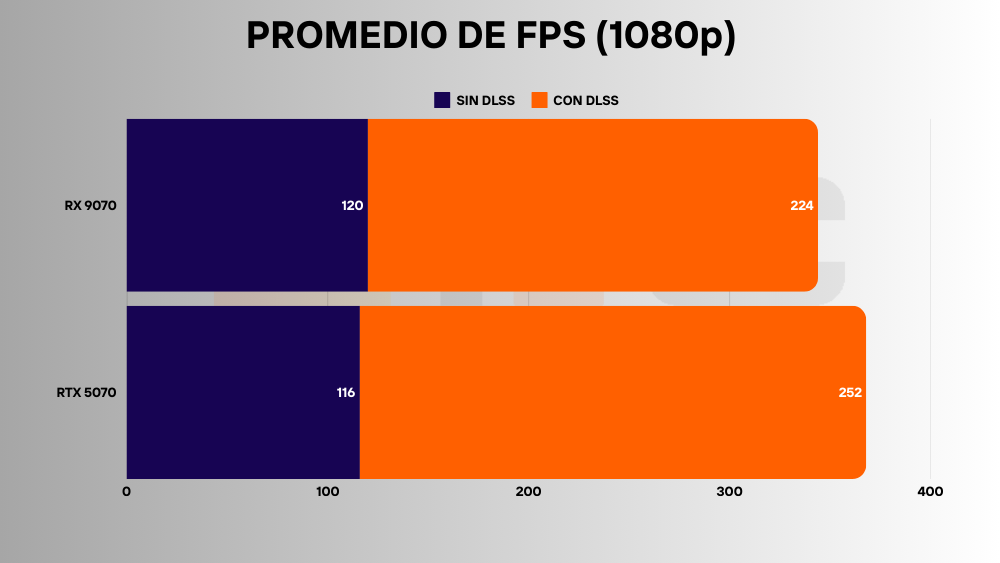 RTX 5070 vs RX 9070 1080p