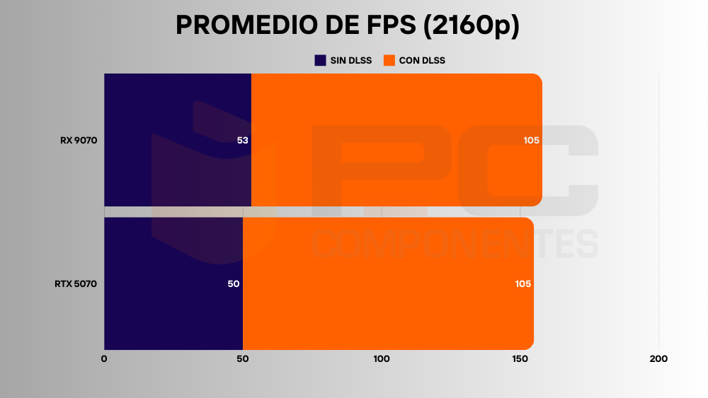 RTX 5070 vs RX 9070 4k