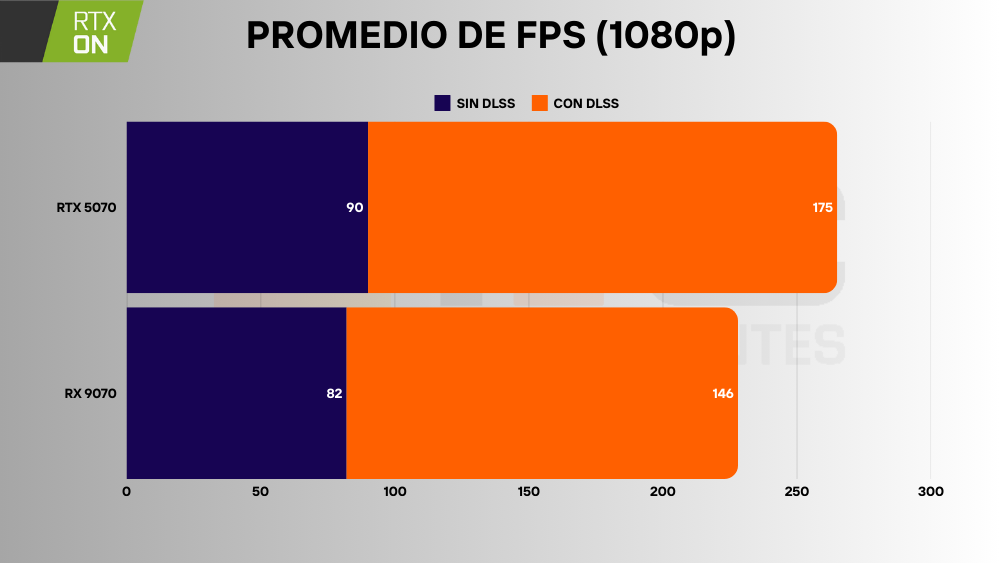 RTX 5070 vs RX 9070 1080p rt