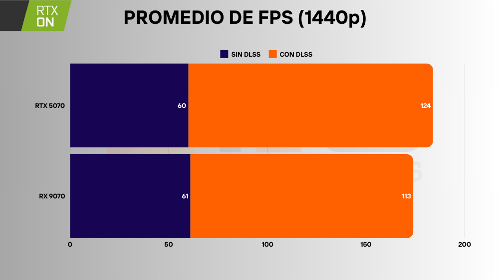 RTX 5070 vs RX 9070 1440p rt