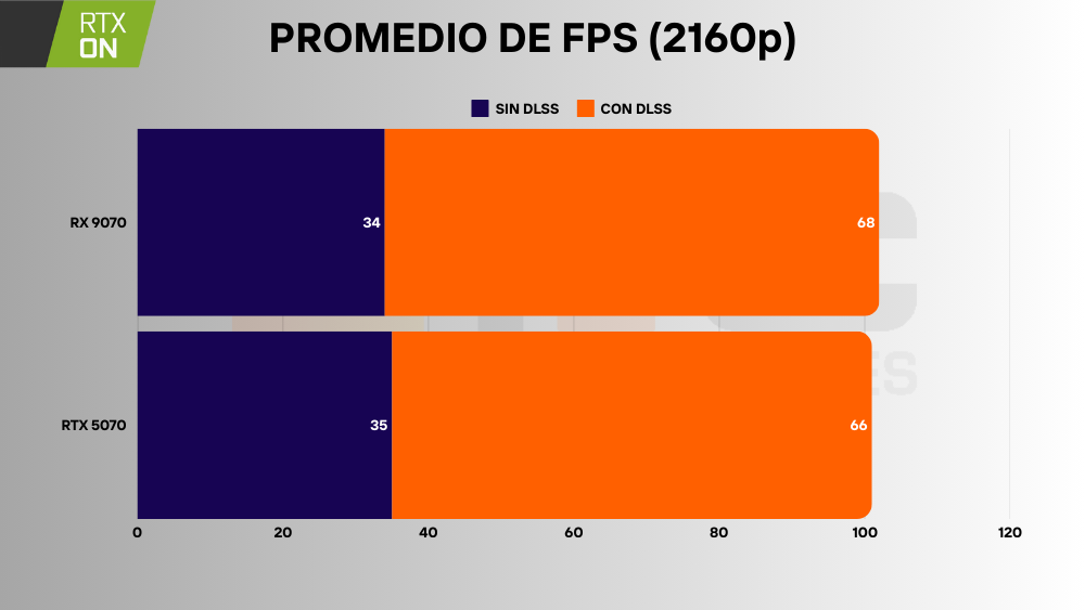 RTX 5070 vs RX 9070 2160p