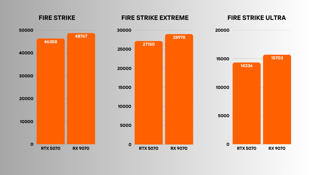 RTX 5070 vs AMD RX 9070