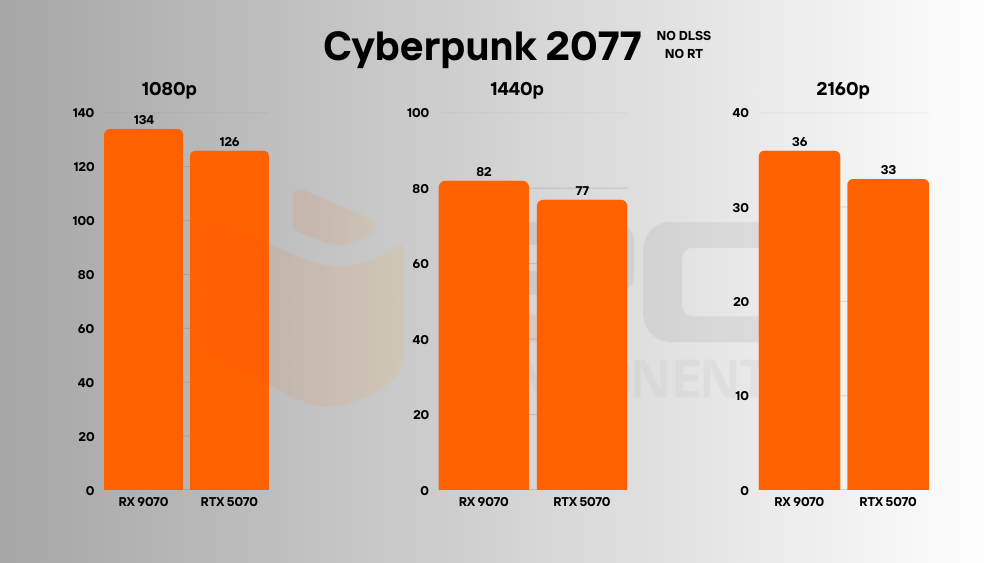 RTX 5070 vs RX 9070 gaming