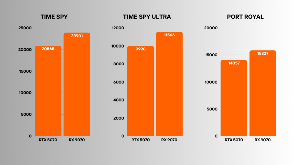 RTX 5070 vs RX 9070
