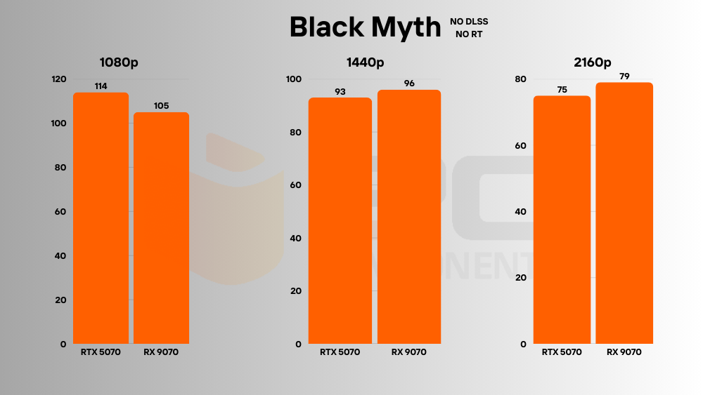 RTX 5070 vs RX 9070 
