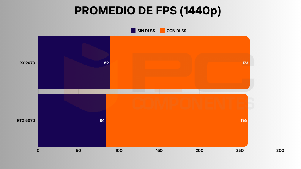 RTX 5070 vs RX 9070 2k