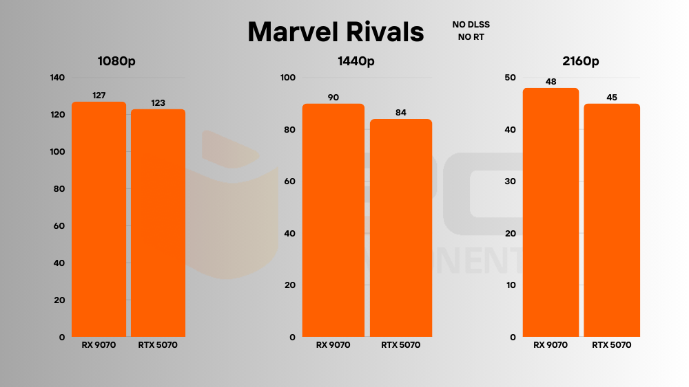 RTX 5070 vs RX 9070 juegos