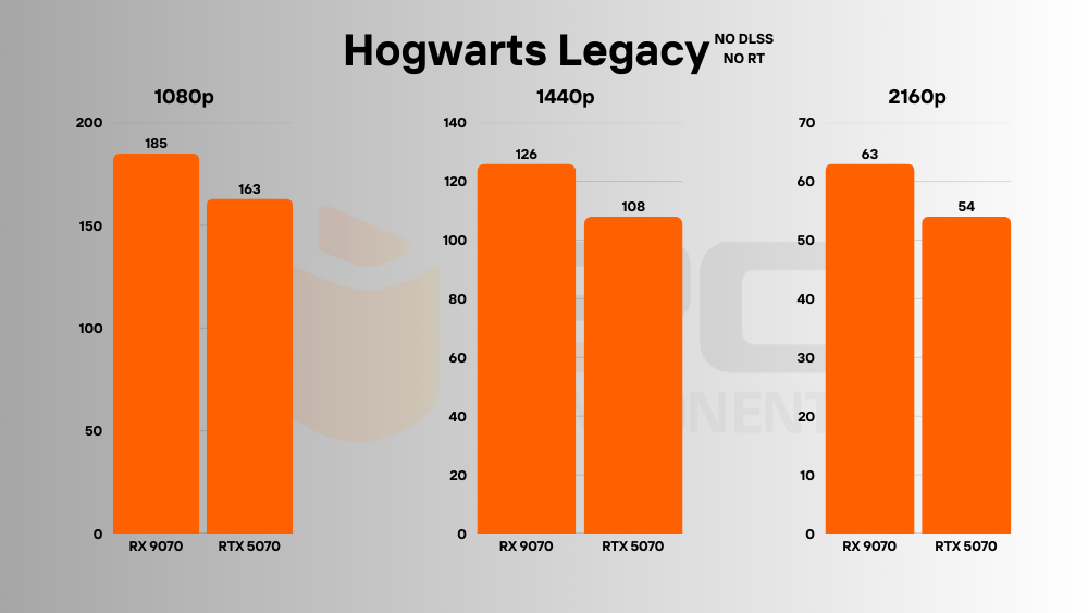 RTX 5070 vs RX 9070 videojuegos
