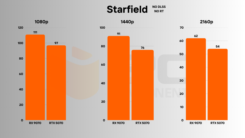 RTX 5070 vs RX 9070 rasterizado